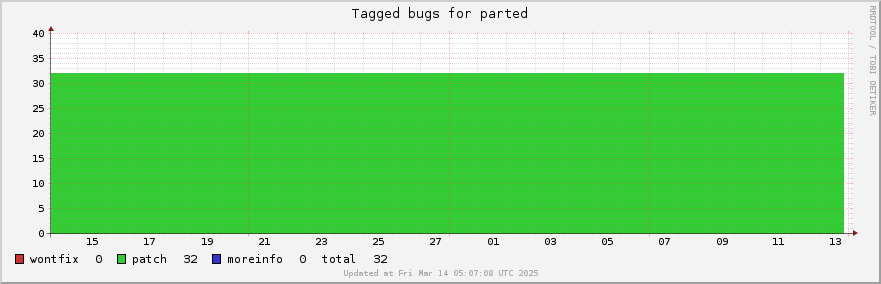 Parted tagged bugs over the past month