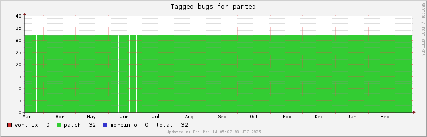 Parted tagged bugs over the past year