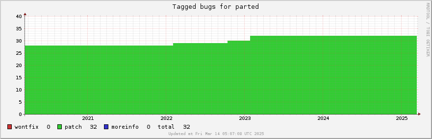 Parted tagged bugs over the past 5 years