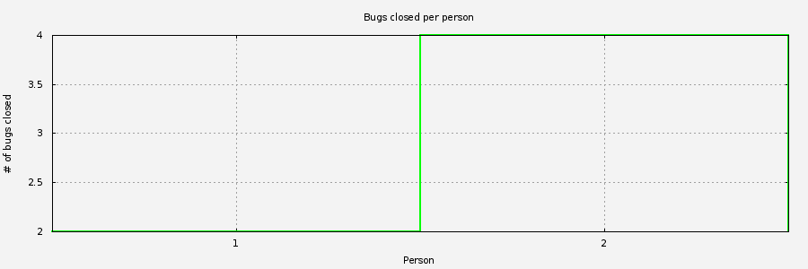 Chart of people closing Skribilo bugs