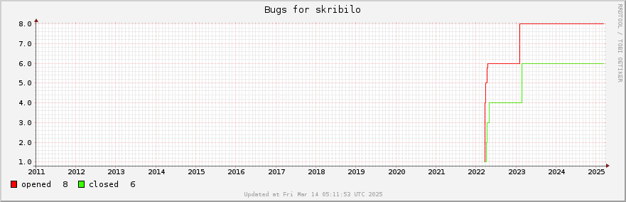 All Skribilo bugs ever opened