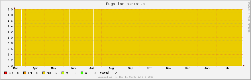 Skribilo bugs over the past year