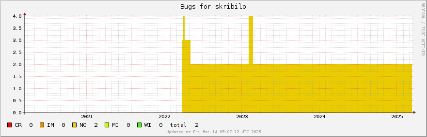 Skribilo bugs over the past 5 years