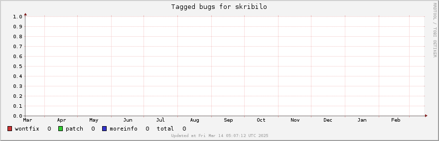 Skribilo tagged bugs over the past year