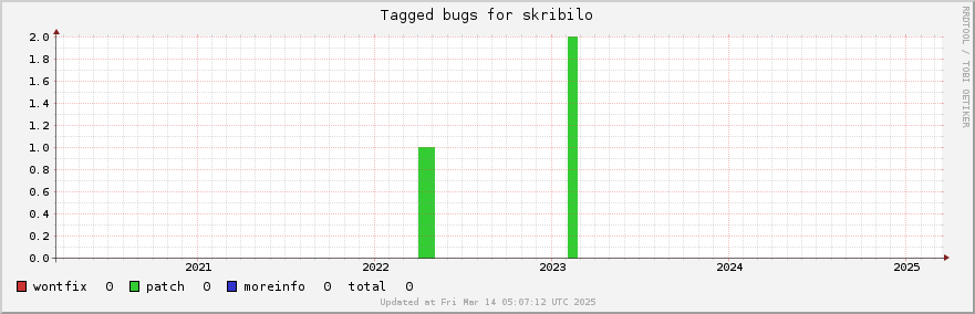 Skribilo tagged bugs over the past 5 years