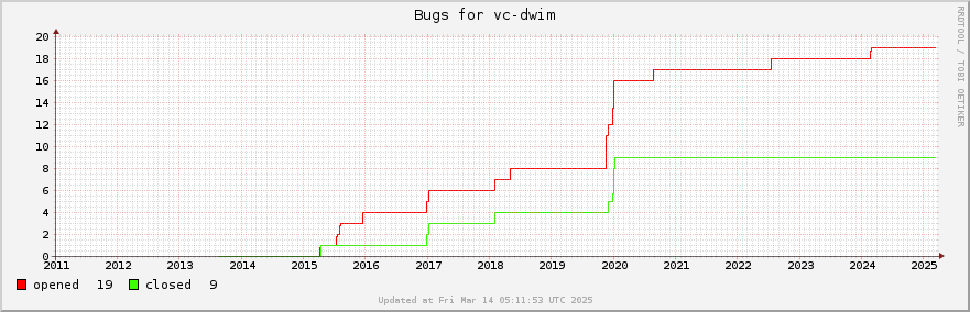 All Vc-dwim bugs ever opened