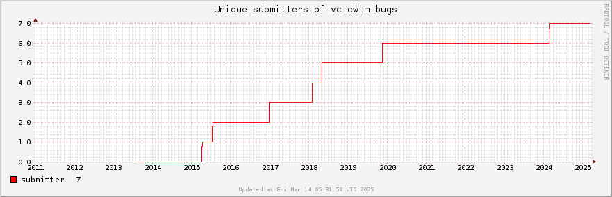 Unique Vc-dwim bug submitters