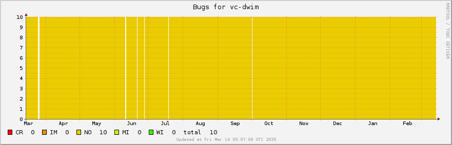 Vc-dwim bugs over the past year