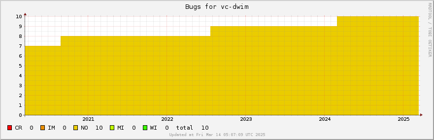 Vc-dwim bugs over the past 5 years