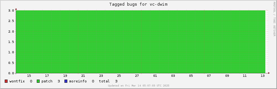 Vc-dwim tagged bugs over the past month