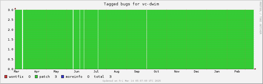 Vc-dwim tagged bugs over the past year