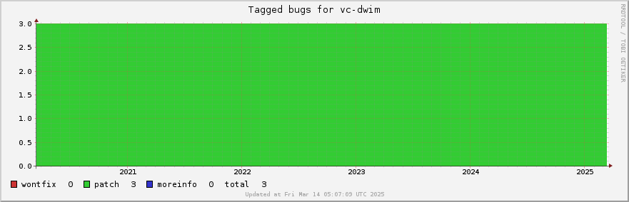 Vc-dwim tagged bugs over the past 5 years