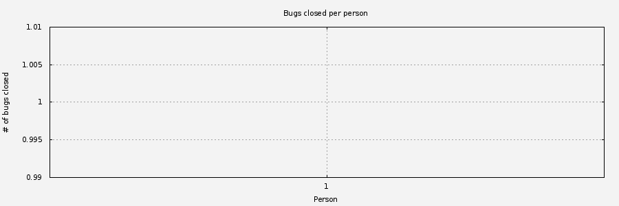 Chart of people closing Woodchuck bugs