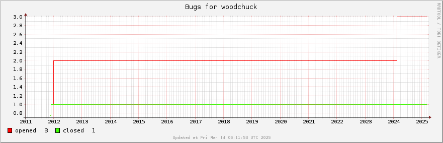 All Woodchuck bugs ever opened