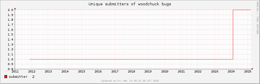 Unique Woodchuck bug submitters