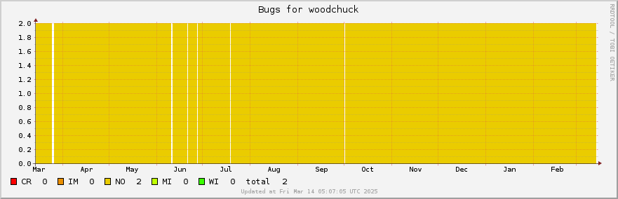 Woodchuck bugs over the past year