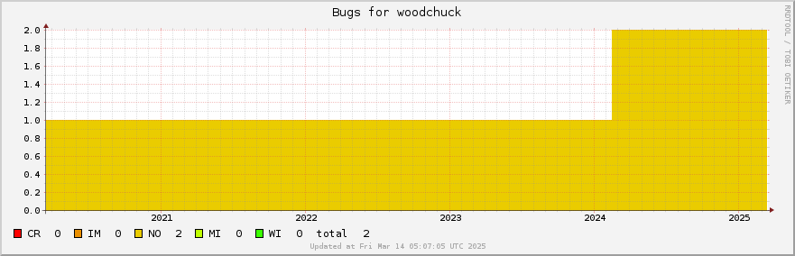 Woodchuck bugs over the past 5 years