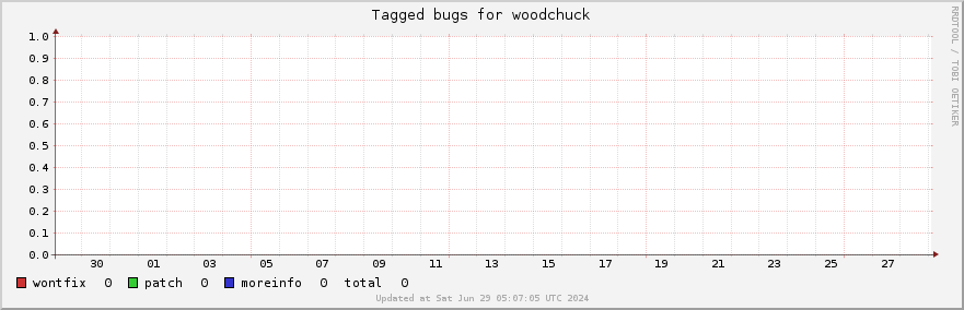 Woodchuck tagged bugs over the past month