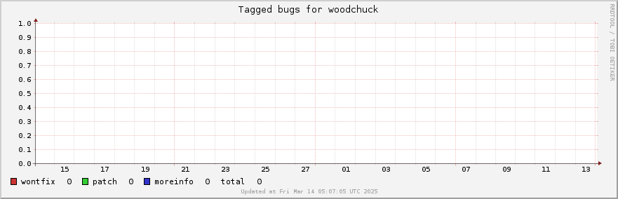 Woodchuck tagged bugs over the past month